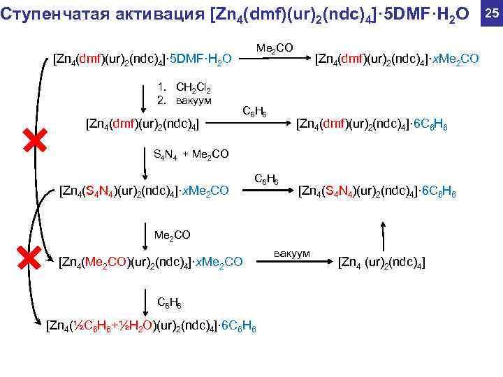 Ступенчатая активация [Zn 4(dmf)(ur)2(ndc)4]· 5 DMF·H 2 O 25 Me 2 CO [Zn 4(dmf)(ur)2(ndc)4]·