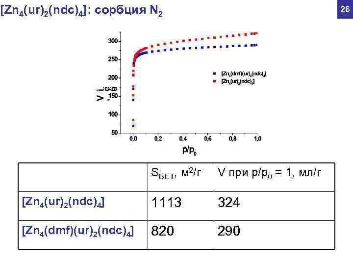 [Zn 4(ur)2(ndc)4]: сорбция N 2 26 SBET, м 2/г V при p/p 0 =