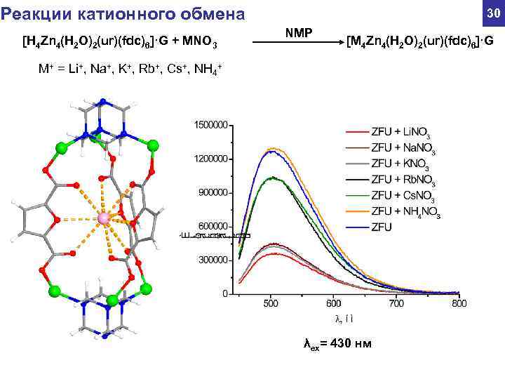 Реакции катионного обмена 30 NMP [H 4 Zn 4(H 2 O)2(ur)(fdc)6]·G + MNO 3