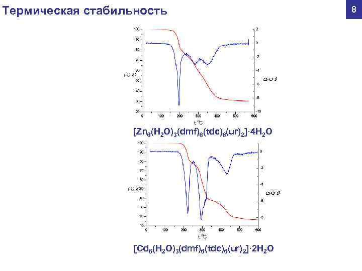 Термическая стабильность 8 [Zn 6(H 2 O)3(dmf)6(tdc)6(ur)2]· 4 H 2 O [Сd 6(H 2