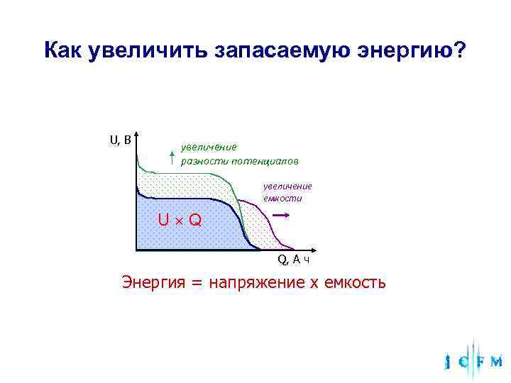 Как увеличить запасаемую энергию? U, В увеличение разности потенциалов увеличение емкости U Q Q,