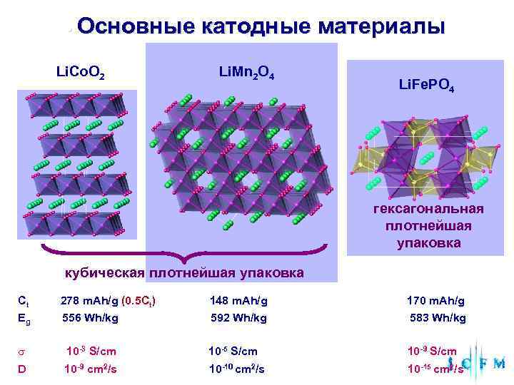  • Основные катодные материалы Li. Со. O 2 Li. Mn 2 O 4