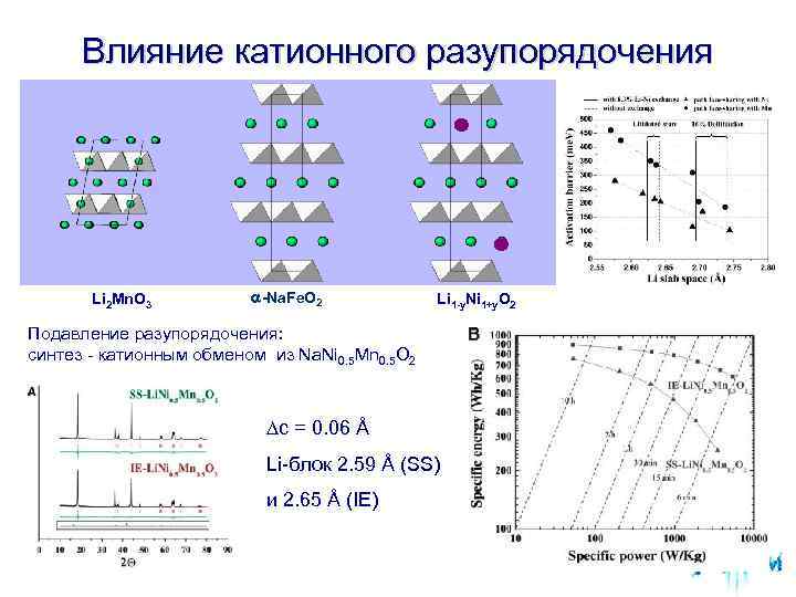  Влияние катионного разупорядочения Li 2 Mn. O 3 -Na. Fe. O 2 Li