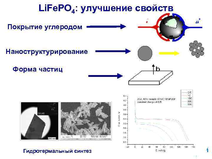  Li. Fe. PO 4: улучшение свойств - + e Li Покрытие углеродом Наноструктурирование