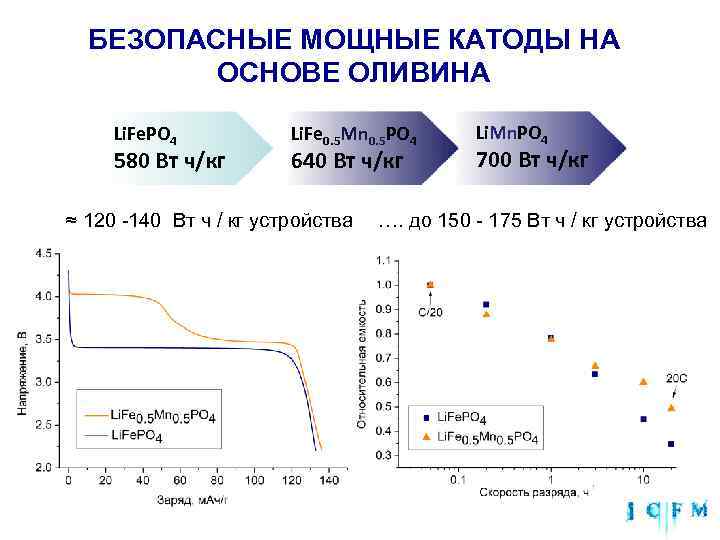  БЕЗОПАСНЫЕ МОЩНЫЕ КАТОДЫ НА ОСНОВЕ ОЛИВИНА Li. Fe. PO 4 Li. Fe 0.