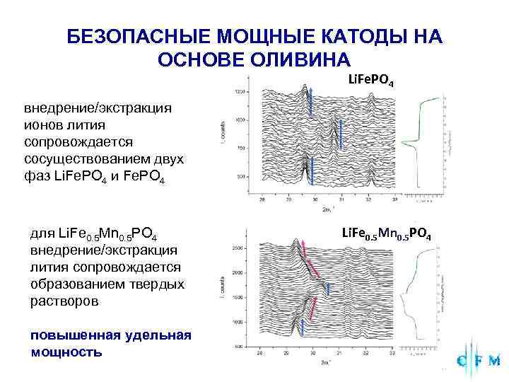  БЕЗОПАСНЫЕ МОЩНЫЕ КАТОДЫ НА ОСНОВЕ ОЛИВИНА Li. Fe. PO 4 внедрение/экстракция ионов лития