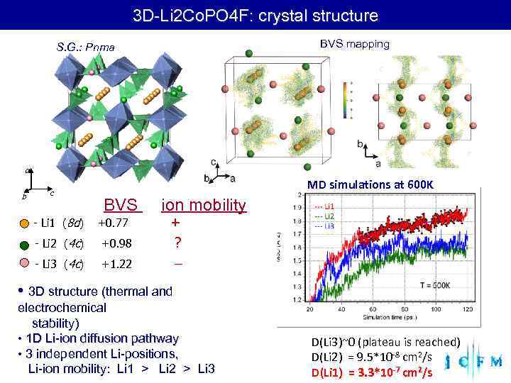  3 D-Li 2 Co. PO 4 F: crystal structure S. G. : Pnma