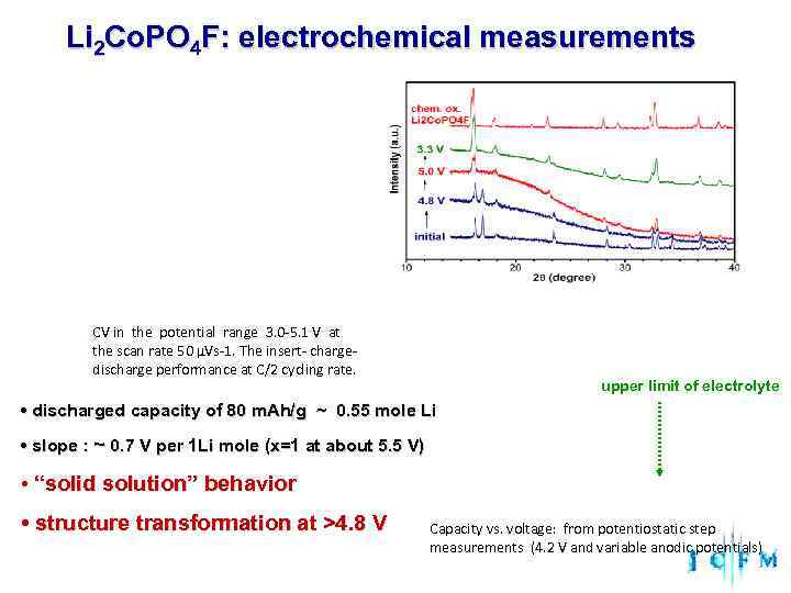  Li 2 Co. PO 4 F: electrochemical measurements CV in the potential range