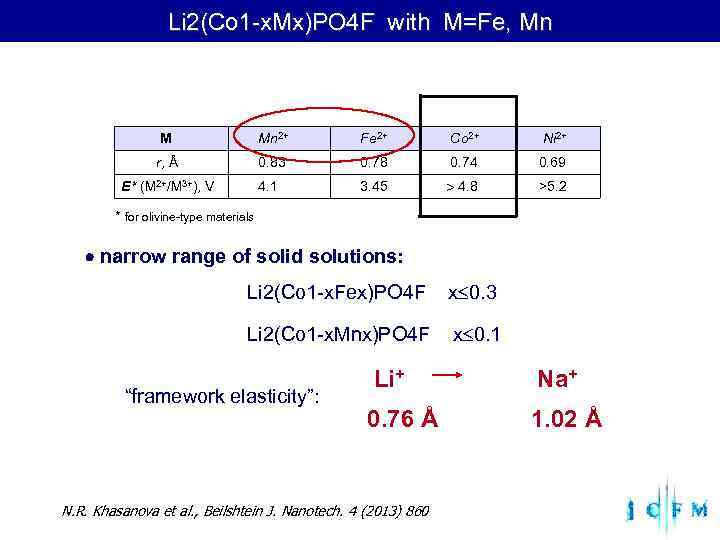  Li 2(Co 1 -x. Mx)PO 4 F with M=Fe, Mn Mn 2+ Fe