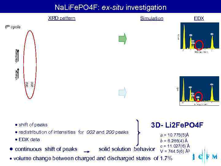  Na. Li. Fe. PO 4 F: ex-situ investigation XRD pattern Simulation EDX 6