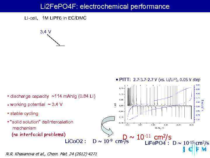  Li 2 Fe. PO 4 F: electrochemical performance Li-cell, 1 M Li. PF