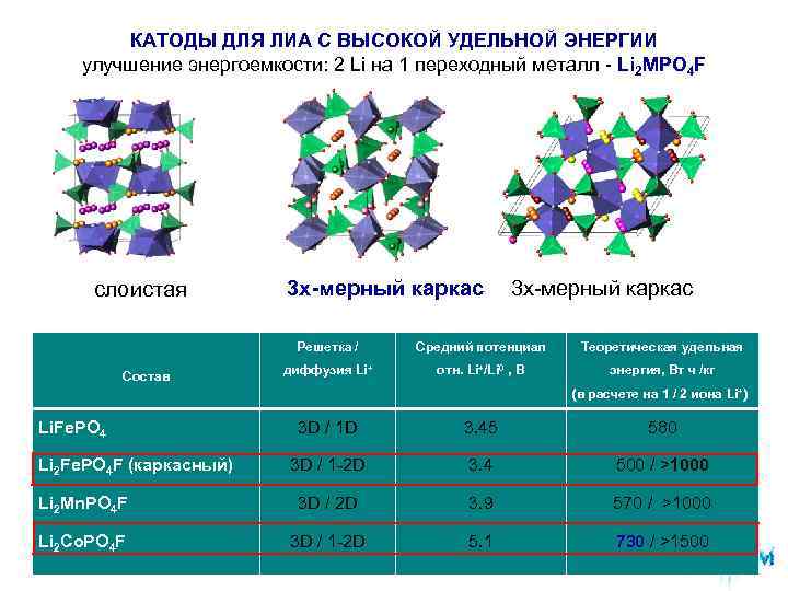  КАТОДЫ ДЛЯ ЛИА С ВЫСОКОЙ УДЕЛЬНОЙ ЭНЕРГИИ улучшение энергоемкости: 2 Li на 1