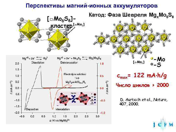 Перспективы магний-ионных аккумуляторов Катод: Фаза Шевреля Mgx. Mo 6 S 8 [□Mo 6 S