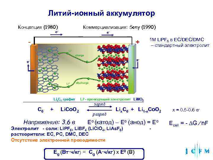  Литий-ионный аккумулятор Концепция (1980) Коммерциализация: Sony (1990) 1 M Li. PF 6 в