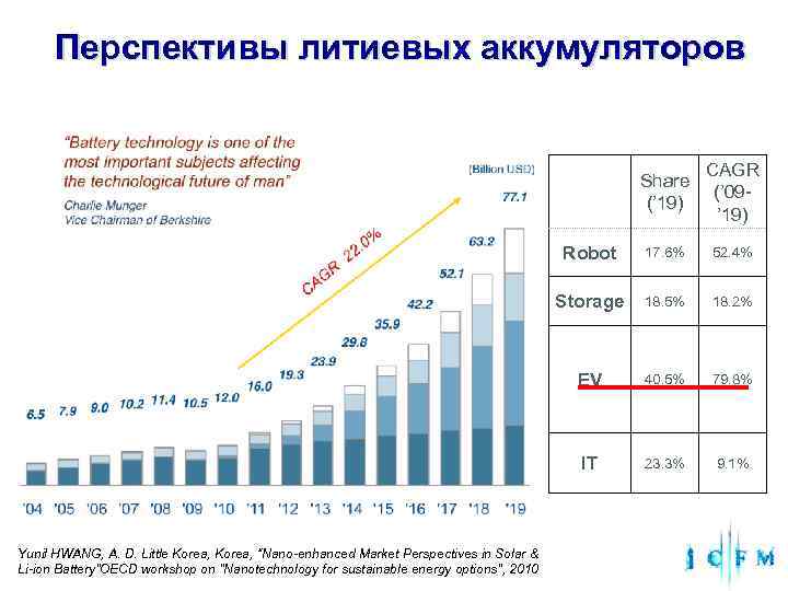  Перспективы литиевых аккумуляторов CAGR Share (’ 09 - (’ 19) ’ 19) Robot