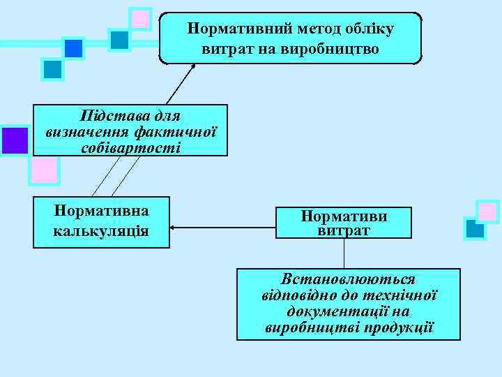  Нормативний метод обліку витрат на виробництво Підстава для визначення фактичної собівартості Нормативна Нормативи