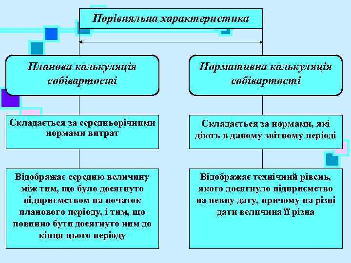  Порівняльна характеристика Планова калькуляція Нормативна калькуляція собівартості Складається за середньорічними Складається за нормами,