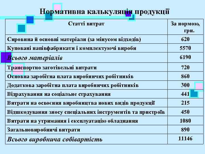  Нормативна калькуляція продукції Статті витрат За нормою, грн. Сировина й основні матеріали (за