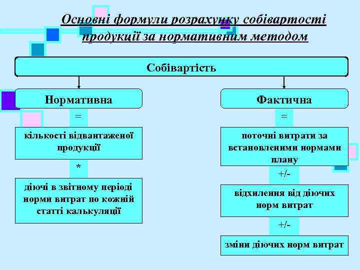  Основні формули розрахунку собівартості продукції за нормативним методом Собівартість Нормативна Фактична = =