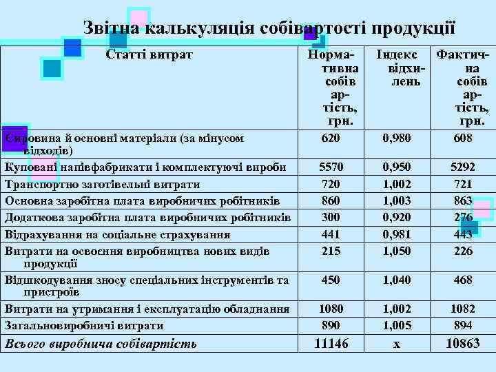  Звітна калькуляція собівартості продукції Статті витрат Норма- Індекс Фактич- тивна відхи- на собів