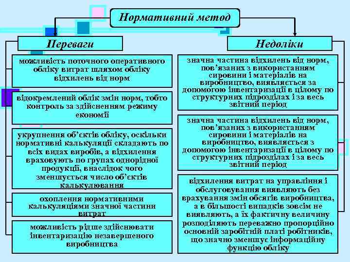  Нормативний метод Переваги Недоліки можливість поточного оперативного значна частина відхилень від норм, обліку