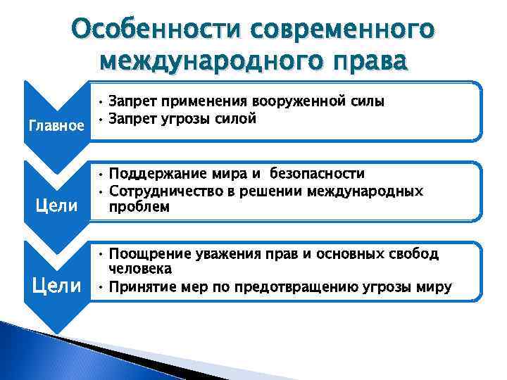 Особенности международной