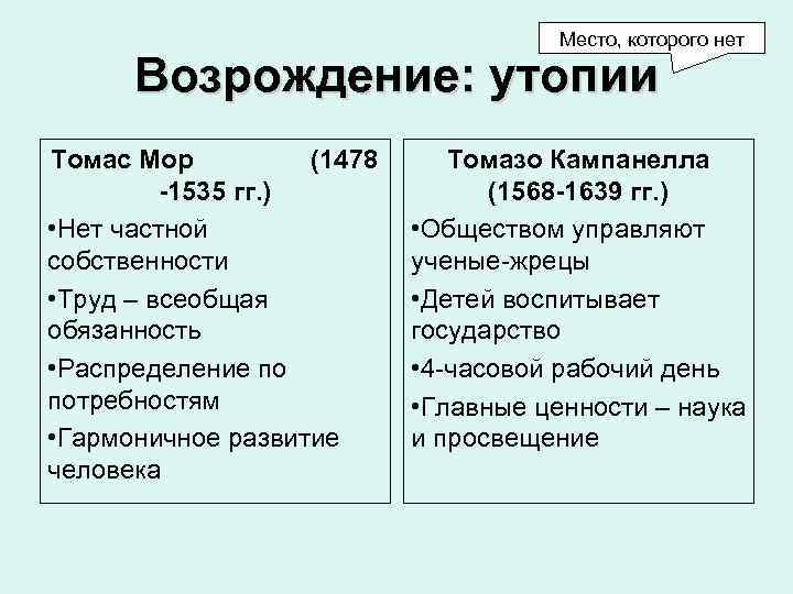  Место, которого нет Возрождение: утопии Томас Мор (1478 Томазо Кампанелла -1535 гг. )