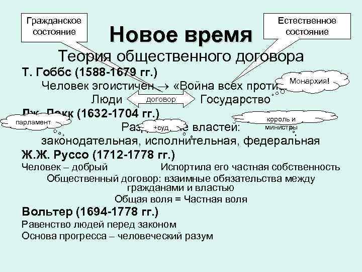  Гражданское Естественное состояние Новое время состояние Теория общественного договора Т. Гоббс (1588 -1679