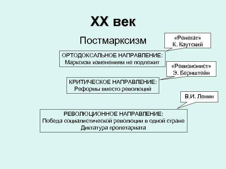  ХХ век «Ренегат» Постмарксизм К. Каутский ОРТОДОКСАЛЬНОЕ НАПРАВЛЕНИЕ: Марксизм изменениям не подлежит «Ревизионист»