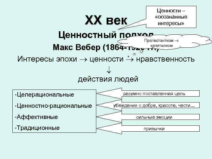  Ценности – ХХ век «осознанные интересы» Ценностный подход Протестантизм Макс Вебер (1864 -1920