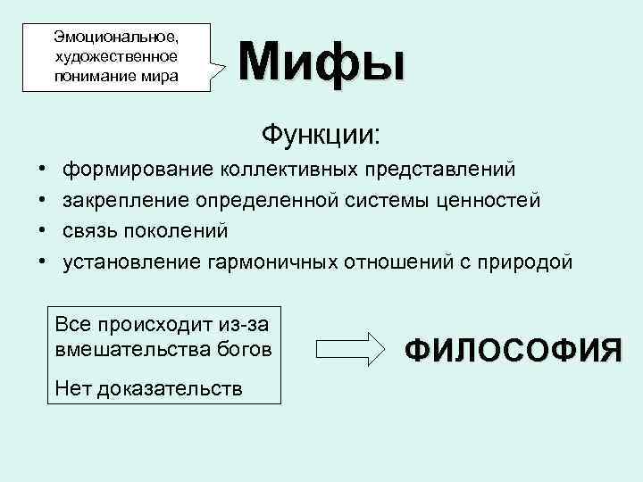  Эмоциональное, художественное понимание мира Мифы Функции: • формирование коллективных представлений • закрепление определенной