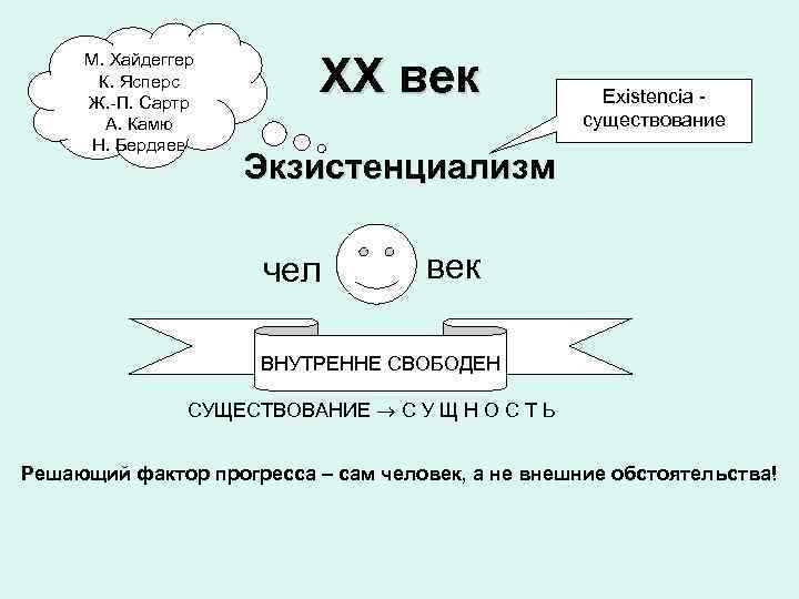  ХХ век М. Хайдеггер К. Ясперс Ж. -П. Сартр Existencia - А. Камю