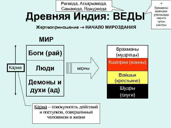  Ригведа, Атхарваведа, + Самаведа, Яджурведа брахманы араньяки Древняя Индия: ВЕДЫ упанишады смрити сутры