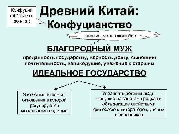  Конфуций (551 -479 гг. Древний Китай: до н. э. ) Конфуцианство «жень» -