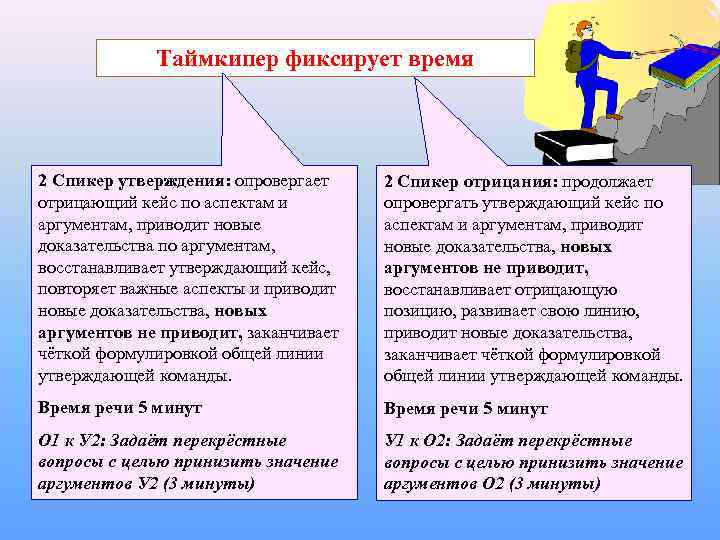    Таймкипер фиксирует время 2 Спикер утверждения: опровергает 2 Спикер отрицания: продолжает