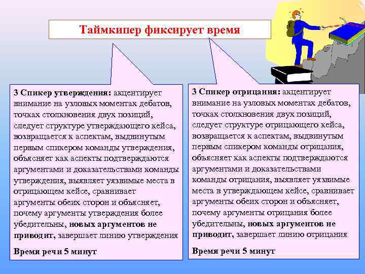    Таймкипер фиксирует время 3 Спикер утверждения: акцентирует  3 Спикер отрицания: