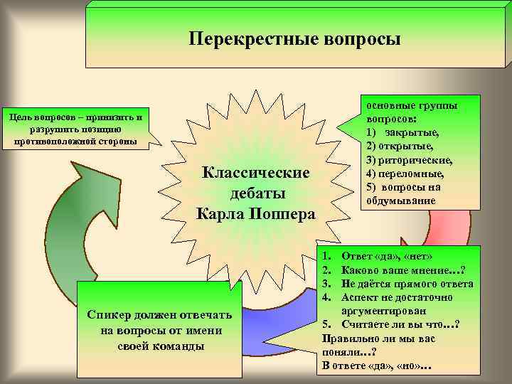      Перекрестные вопросы      основные группы
