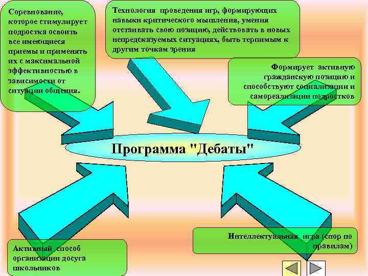 Соревнование,   Технология проведения игр, формирующих которое стимулирует  навыки критического мышления, умения