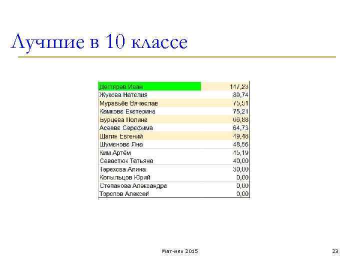 Лучшие в 10 классе Мат-мех 2015 23 