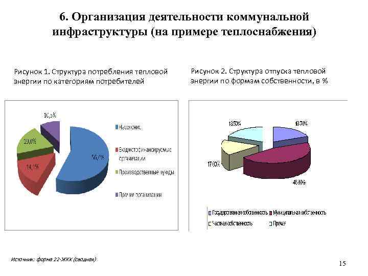     6. Организация деятельности коммунальной    инфраструктуры (на примере