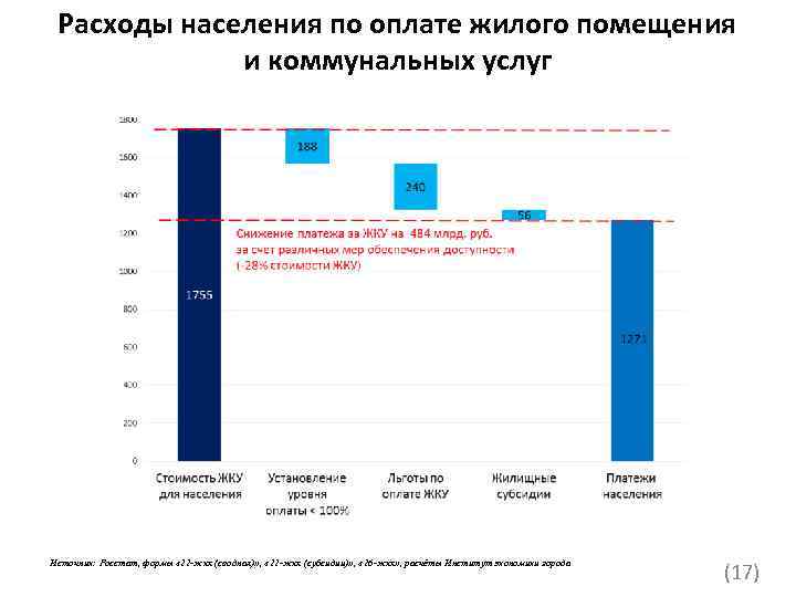  Расходы населения по оплате жилого помещения   и коммунальных услуг Источник: Росстат,