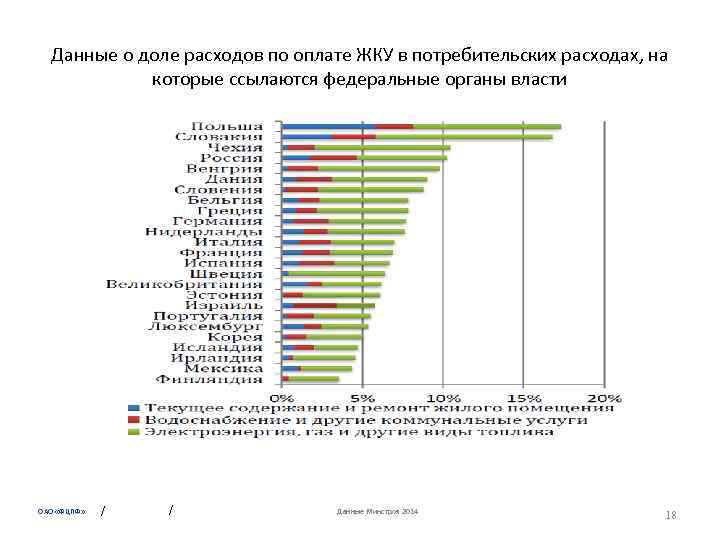  Данные о доле расходов по оплате ЖКУ в потребительских расходах, на  