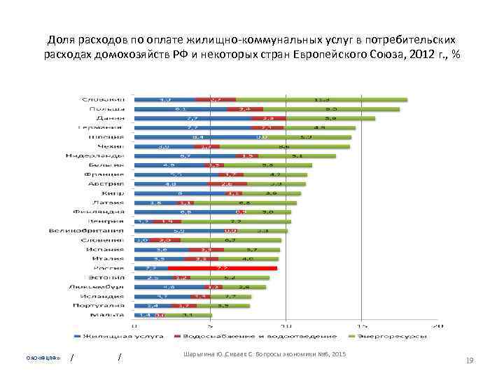  Доля расходов по оплате жилищно-коммунальных услуг в потребительских расходах домохозяйств РФ и некоторых