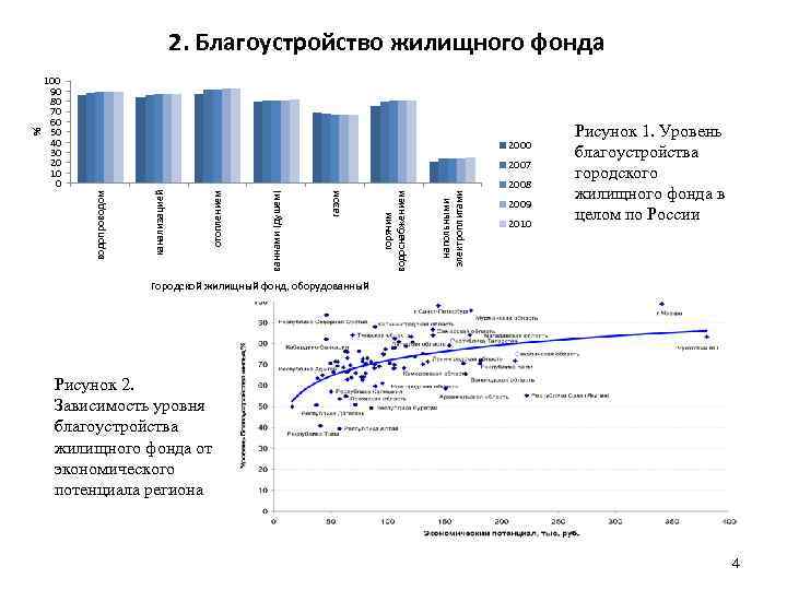     2. Благоустройство жилищного фонда 100 90 80 70 60 50