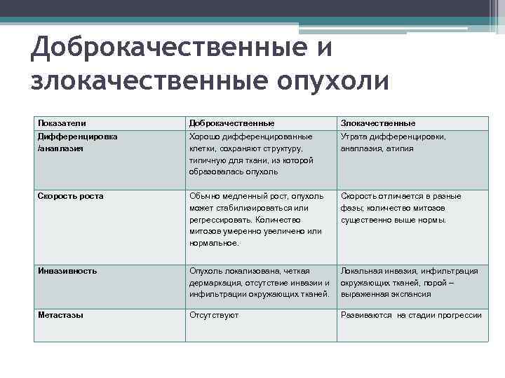 Доброкачественные и злокачественные опухоли таблица. Характеристика формы роста опухоли. Степень дифференцировки клеток доброкачественной опухоли. Дифференцировка доброкачественных и злокачественных опухолей. Скорость роста доброкачественной опухоли.