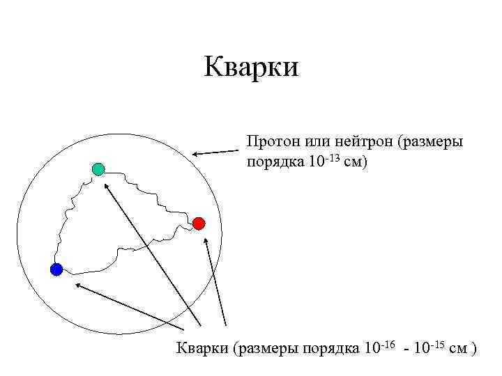 Проблемы микромира Унификация фундаментальных взаимодействий Гравитационное Проблемы микромира Унификация фундаментальных взаимодействий Гравитационное