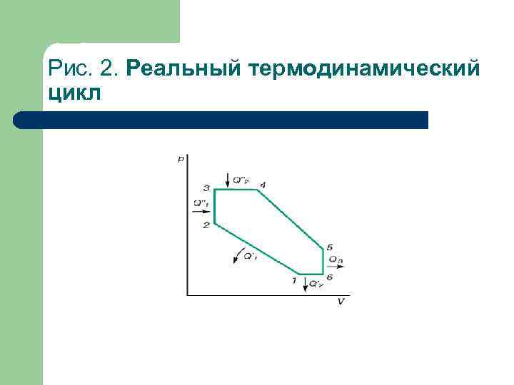 Рис. 2. Реальный термодинамический цикл 