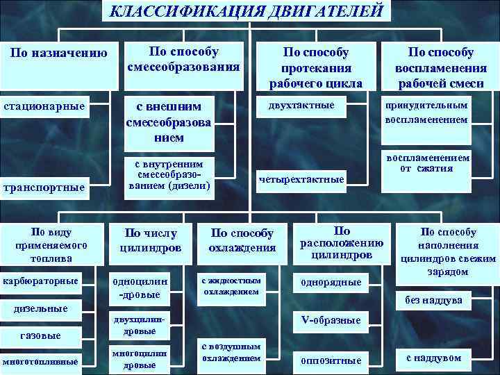    КЛАССИФИКАЦИЯ ДВИГАТЕЛЕЙ  По назначению  По способу   