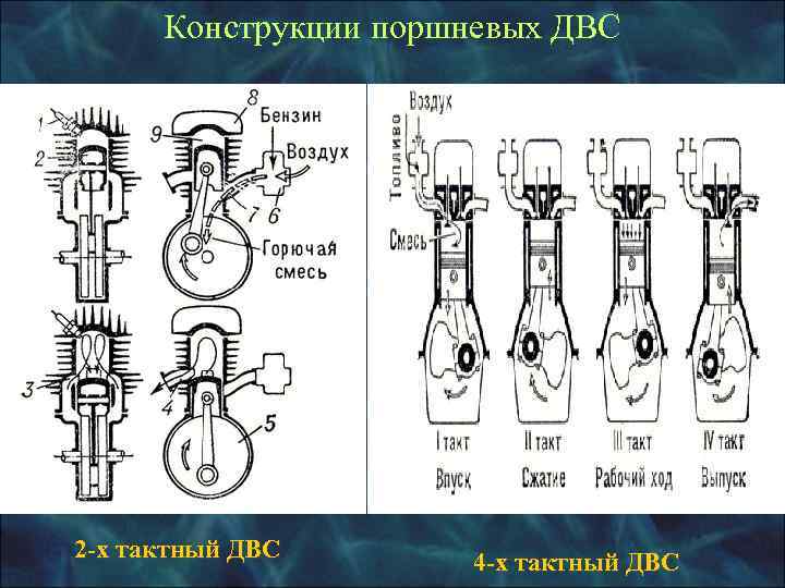 Конструкции поршневых ДВС 2 -х тактный ДВС  4 -х тактный ДВС 