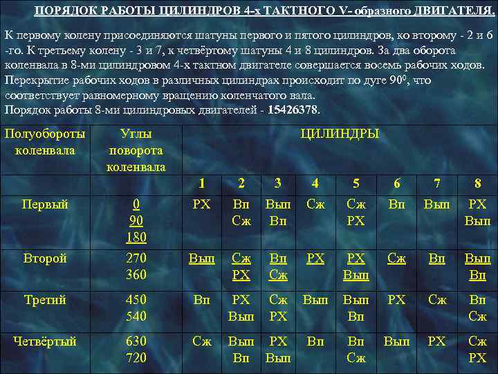 Поршень воспринимает давление газов при рабочем ходе, а при других ходах осуществляет вспомагательные такты.